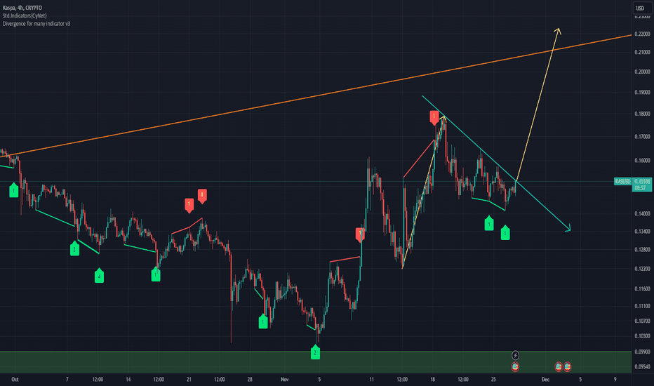 Kaspa potential breakout to above orange line; 4 hrly chart.