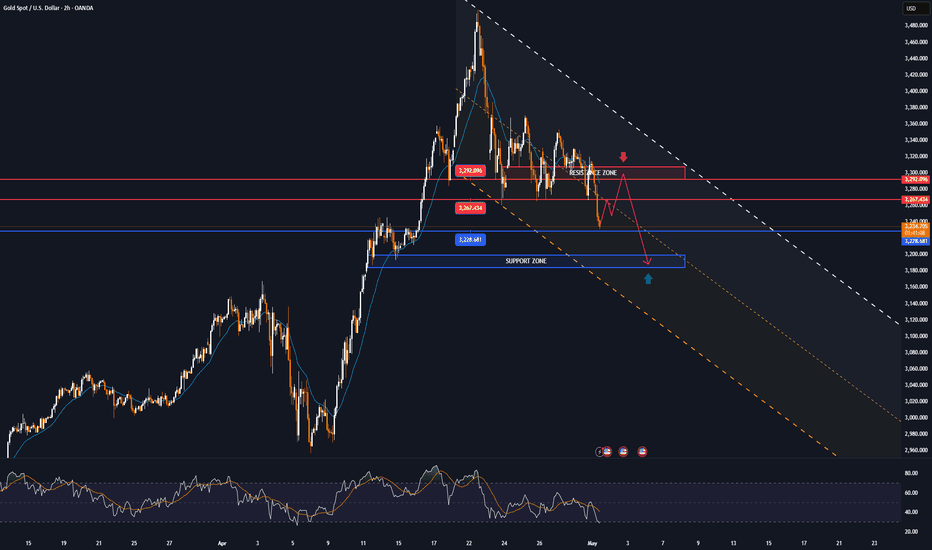 GOLD drops sharply to $43, important support area