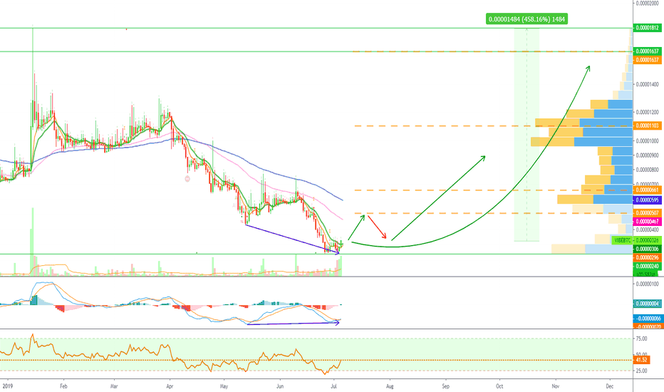 VIBE Is About To Have A Bullish Breakout... 400% PProfits Total!