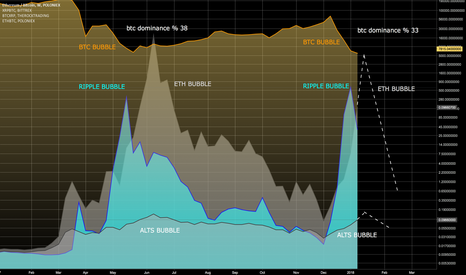 BTC MARKET DOMINANCE HISTORIC LOW !!