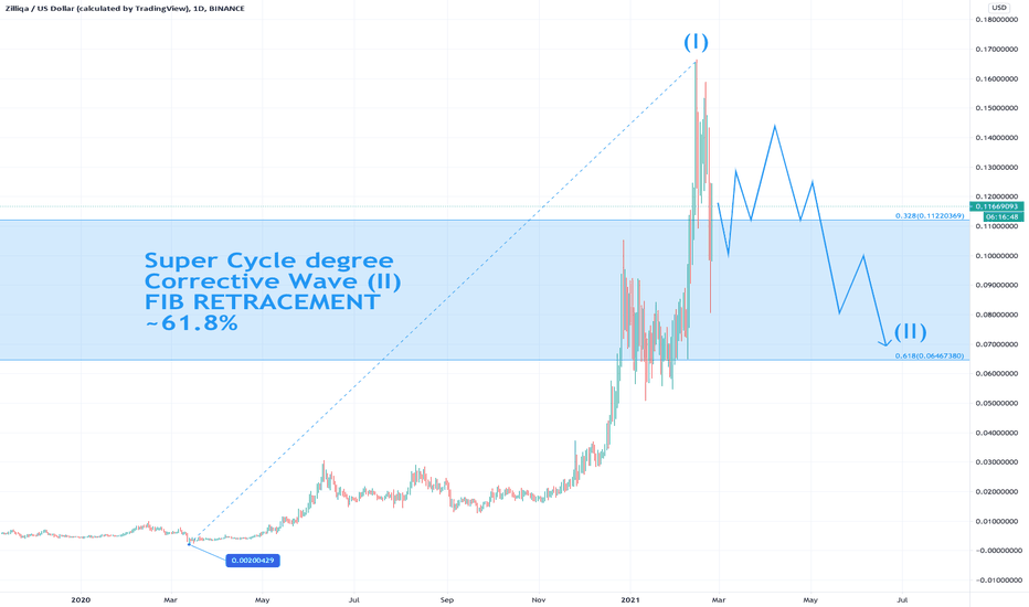 Corrective Wave (II), Fib Retracement ~61.8%