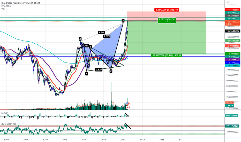 USDJPY At Monthly Candle Close Resistance and Bearish Butterfly