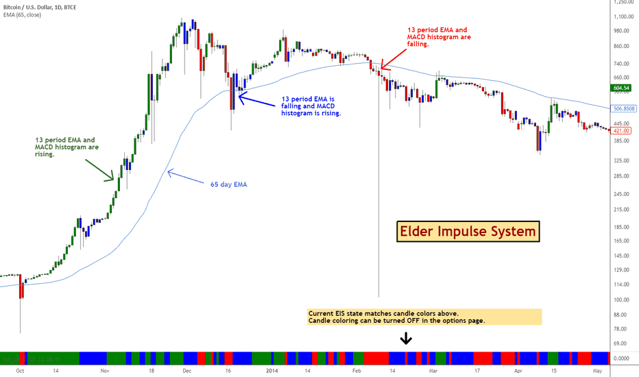 Indicator: Elder Impulse System