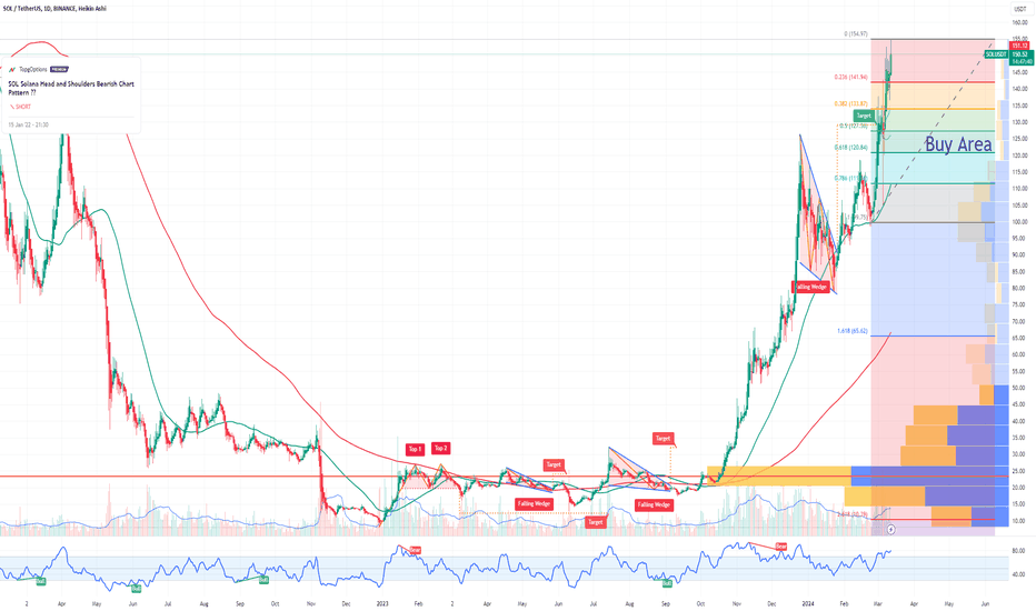 SOL Solana Potential Retracement Soon