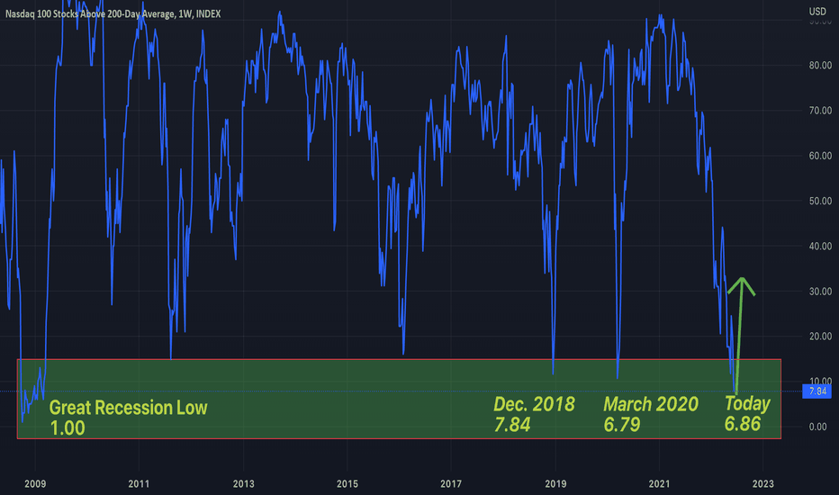 Tech is at a Significant Bottom