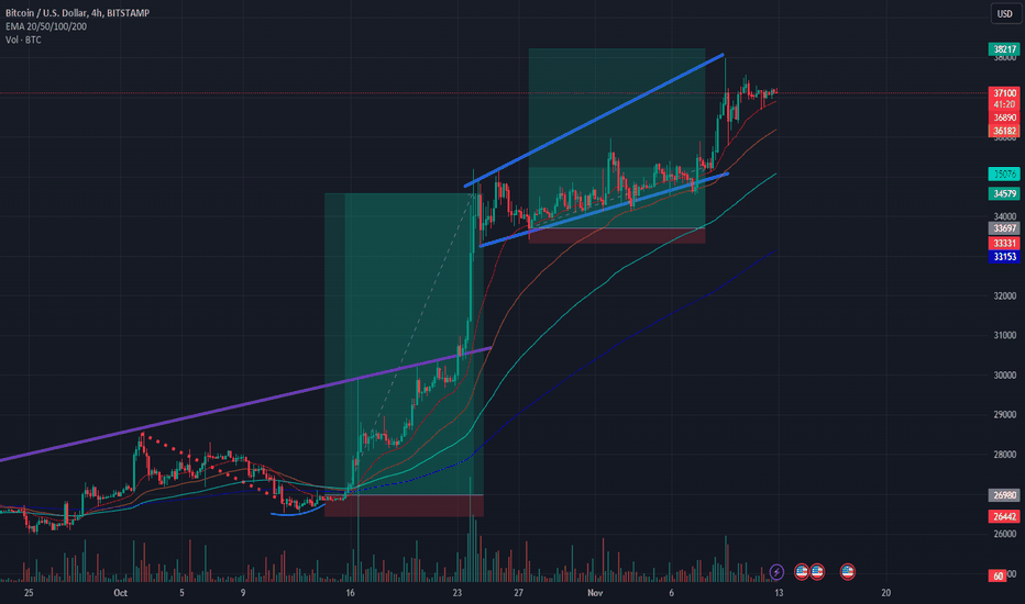Bitcoin's - not so - Unexpected Rally: Two Patterns, Two Trades