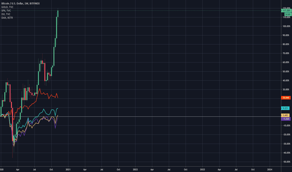 Bitcoin By Far the best asset class in 2020 (prior and beyond)