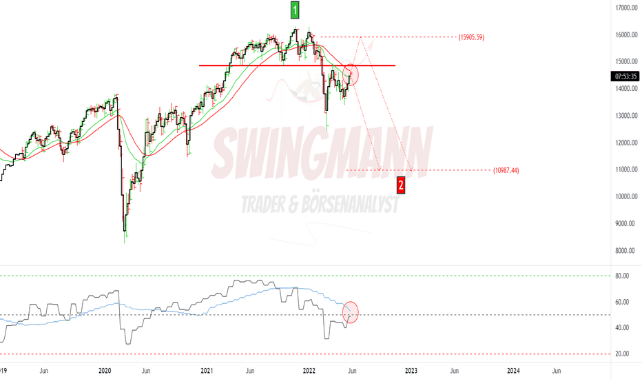 DAX - Elliott Wellen Analyse - Die Entscheidung