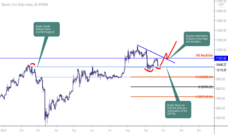 #Bitcoin : Possible Bullish Setup.