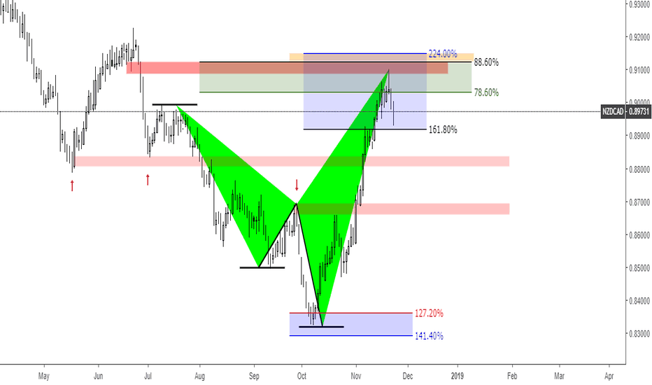 NZDCAD Sell