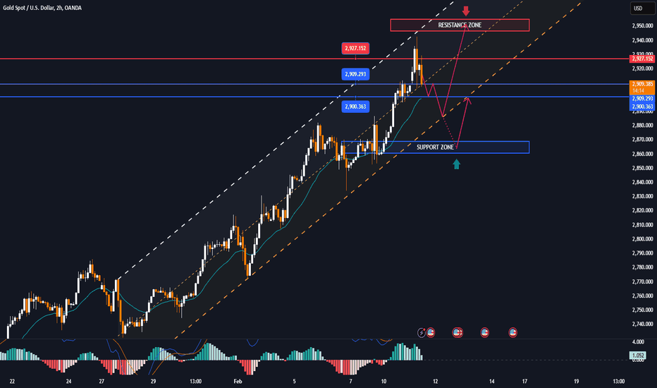GOLD skyrocketed then corrected down, main trend structure