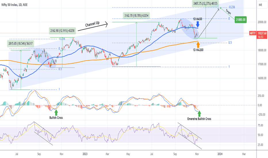 NIFTY Excellent long-term buy opportunity.