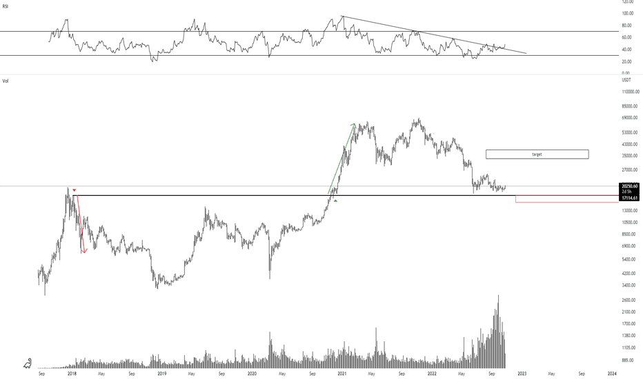 Wait for a deviation play #BTC