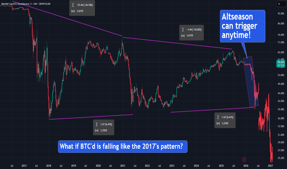 BTC.D Outlook