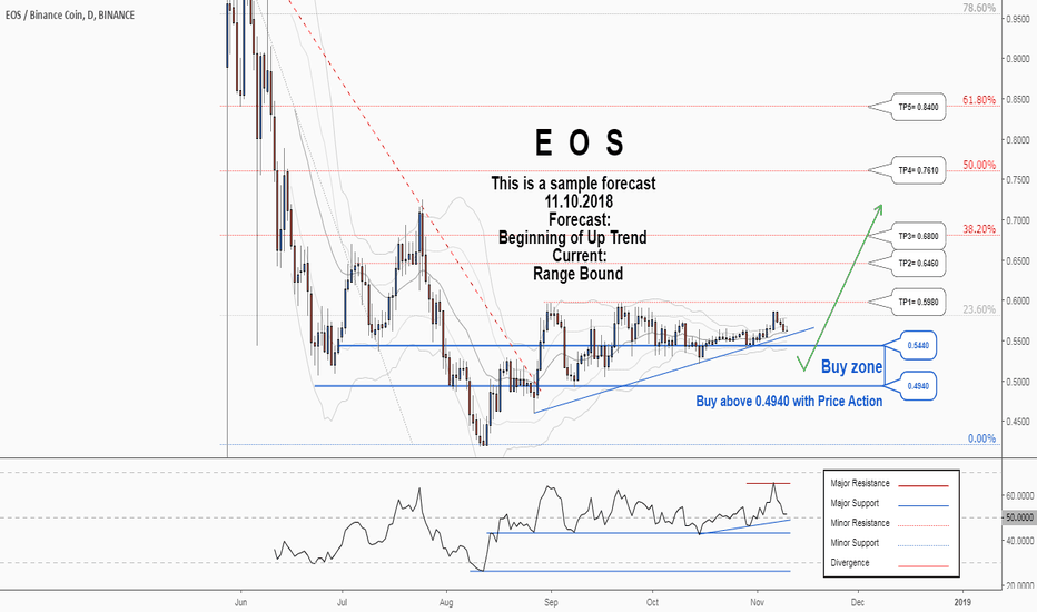 There is a possibility of the beginning an uptrend in EOSBNB