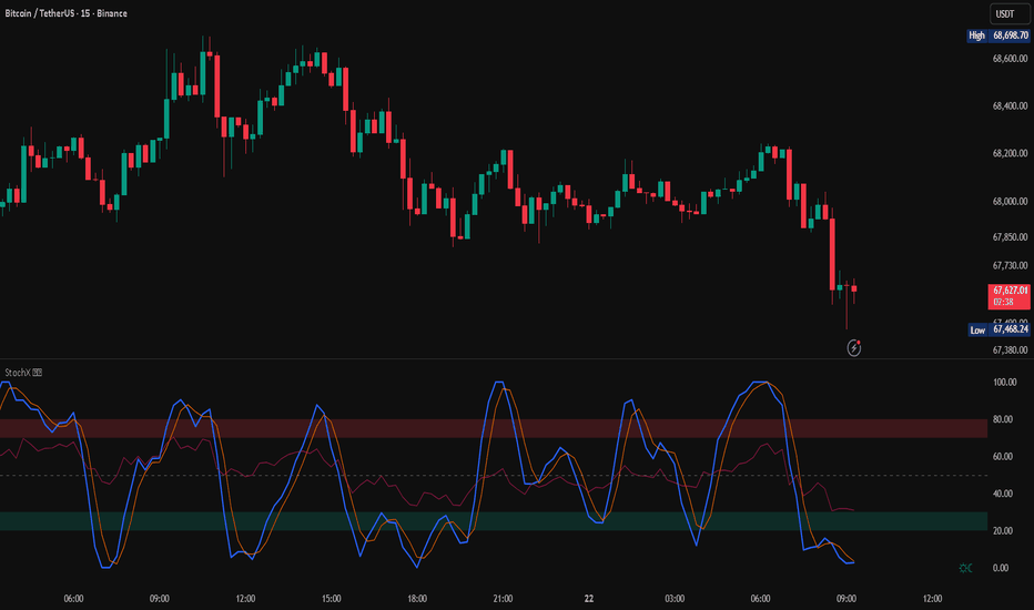 Stoch X, an Indicator of Indicators by DGT