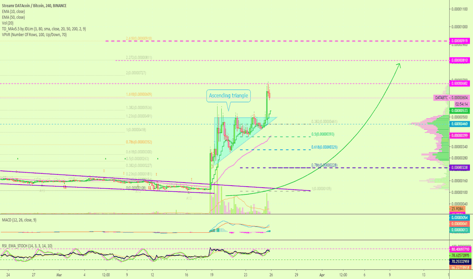 Streamr DATAcoin Perfect Ascending Triangle