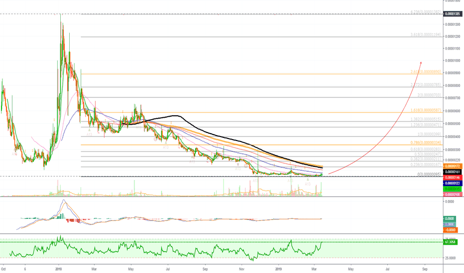 FunFair LONG Trade [FUNBTC](1000% PP)