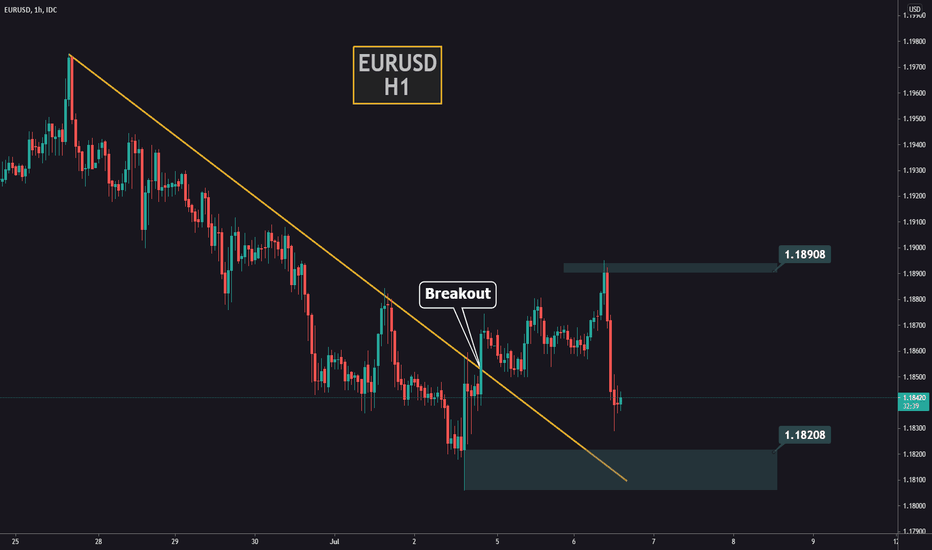 Another downfall on EURUSD | Where to now?