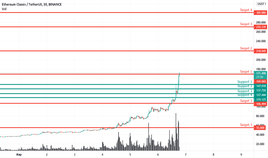 ETHEREUM CLASSIC ETC - New much higher price targets 169-218-270