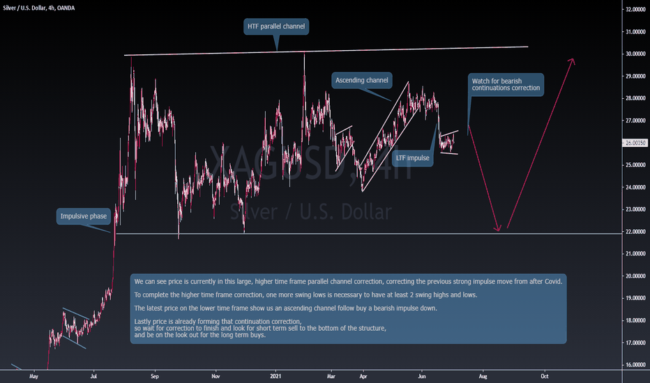 Silver Short Term Sell, Long Term Buy 