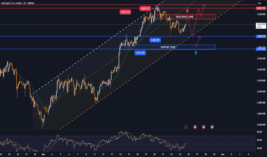 Staying above $3,000, risk cools but still supports GOLD