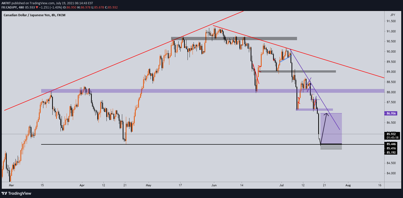 FX:CADJPY Idea Chart Image by AumarCapital