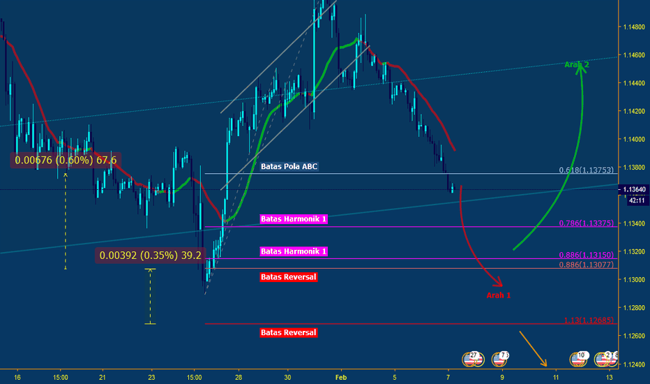 EURUSD - Pahami Area Reversal Harmonik