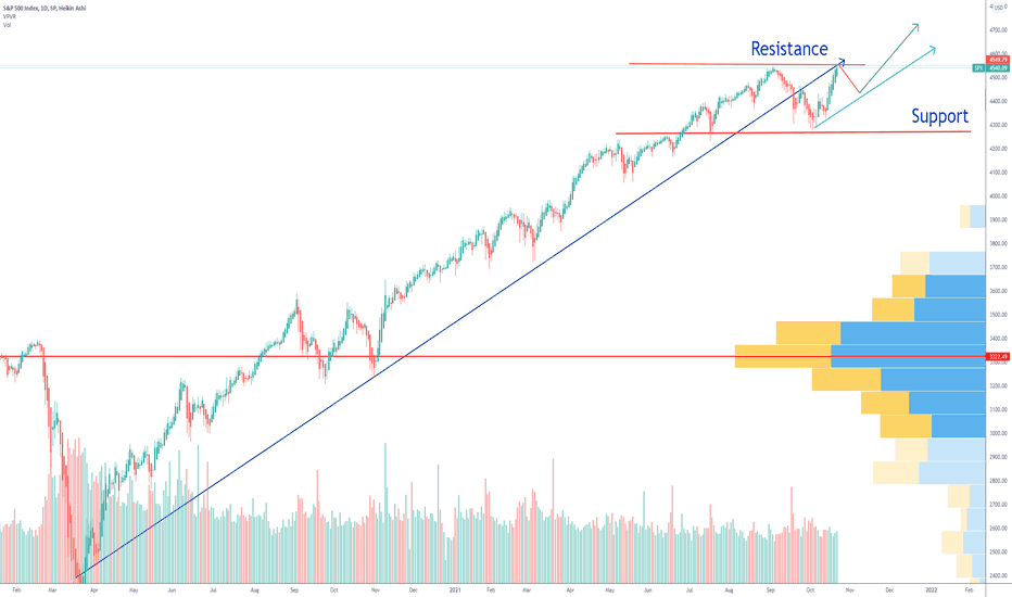 SPX S&P500 double top?