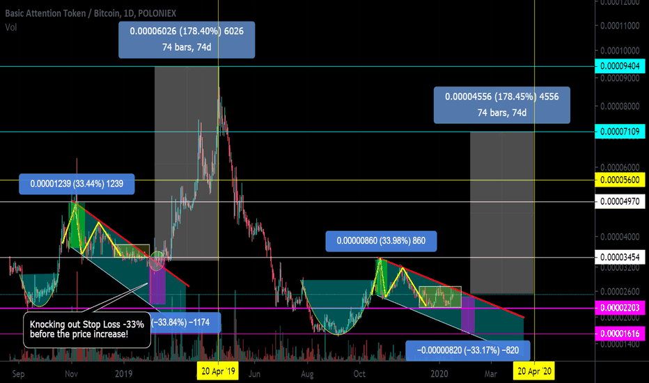 BAT / BTC Fractal 2019. History repeats itself. Potential + 180%