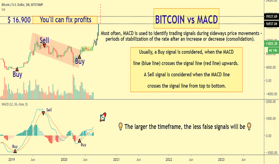 BITCOIN vs MACD on weekly time - frame 🔥