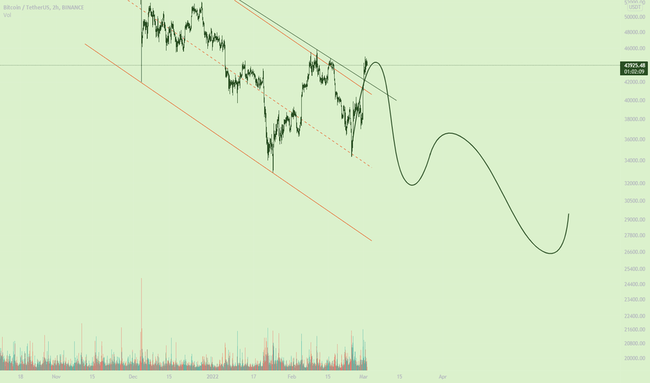 BTC - The Next Big short Scenario