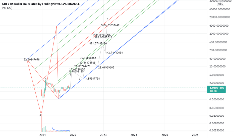 Fibo levels of GRAPH