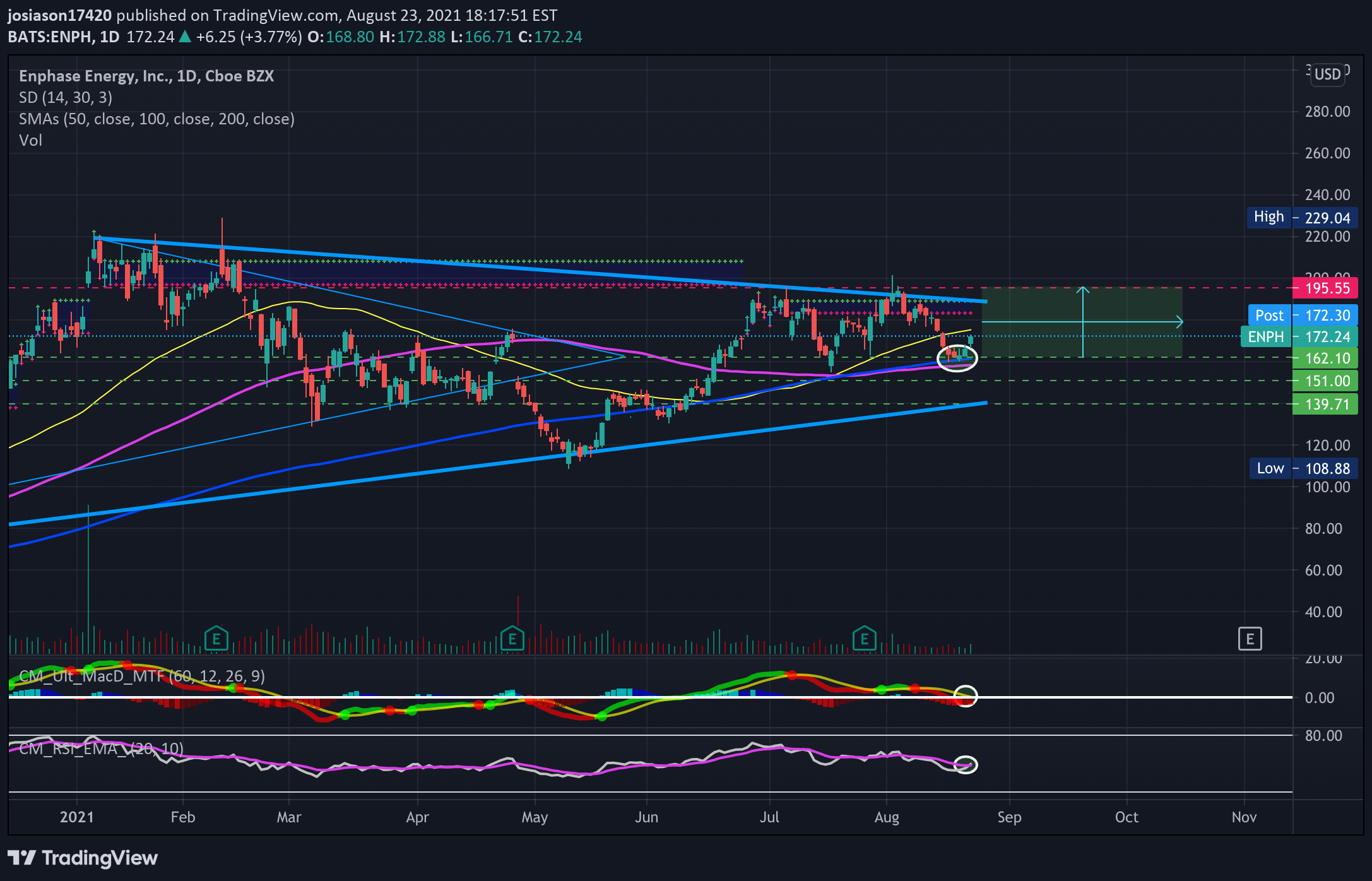 NASDAQ:ENPH Idea Chart Image by jacobosiason7