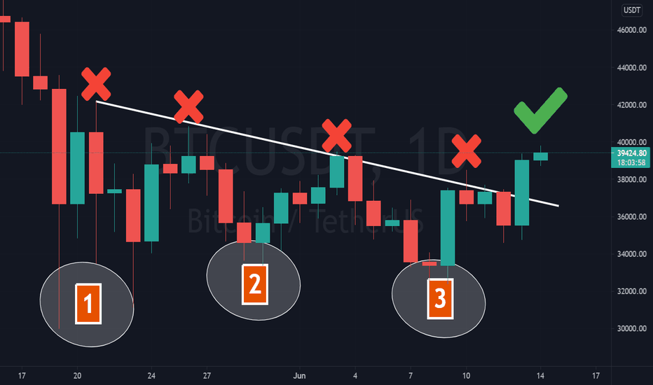 ðBTC: Finally Looks like Breakout...Bt Wait a Minute !!!!