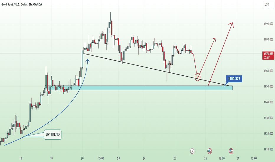 Long-term analysis of Gold this week
