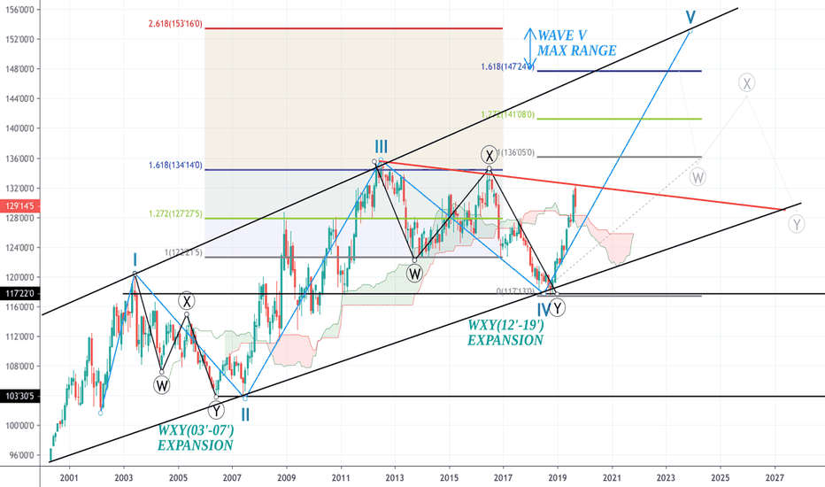 10Y US TREASURY NOTE|PREMIUM[LONG-TERM]PRICE ANALYSIS|PART 1/2|
