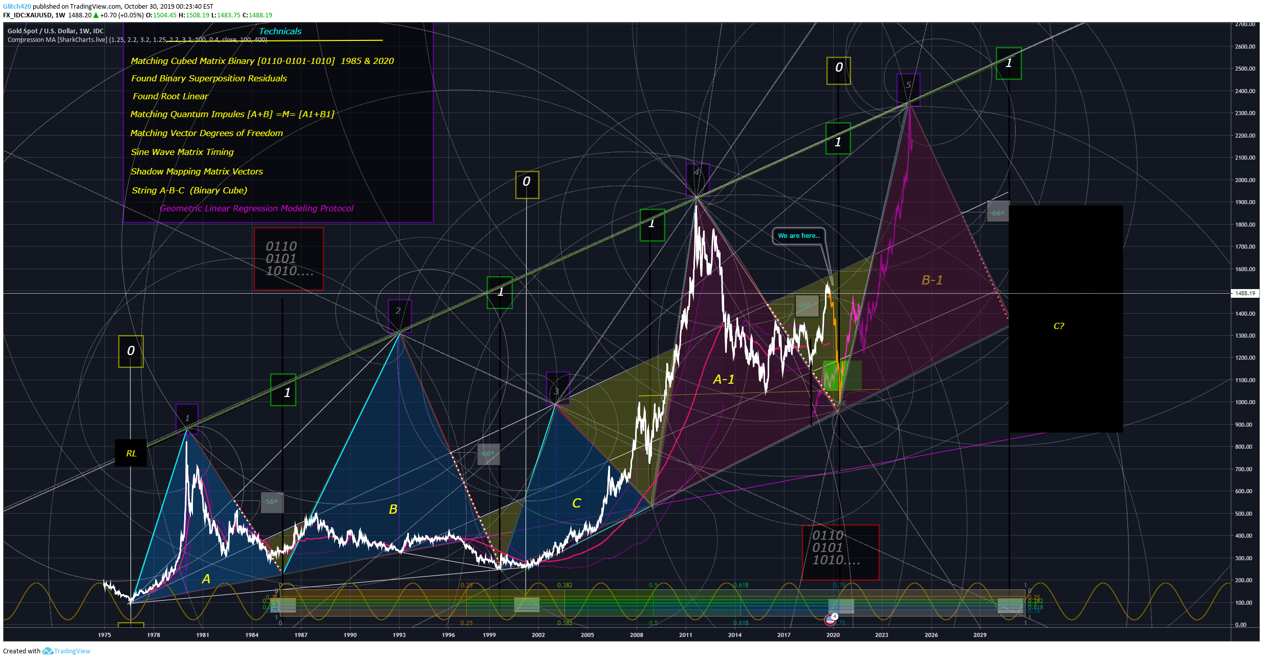 FX_IDC:XAUUSD Idea Chart Image by Glitch420