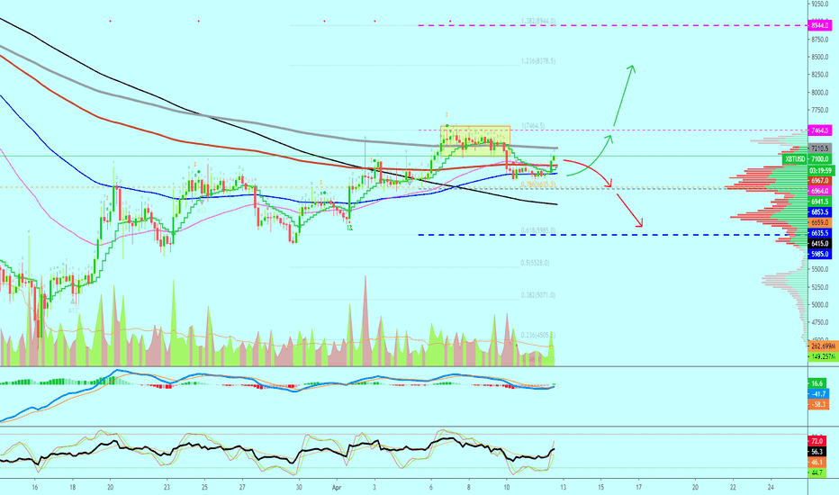 Bitcoin Now Aiming At $7200/$7400, Followed by $8000+?