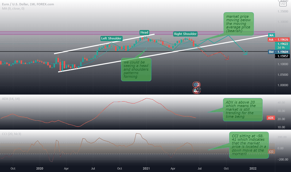 EUR/USD Analysis 1W 25/06/21