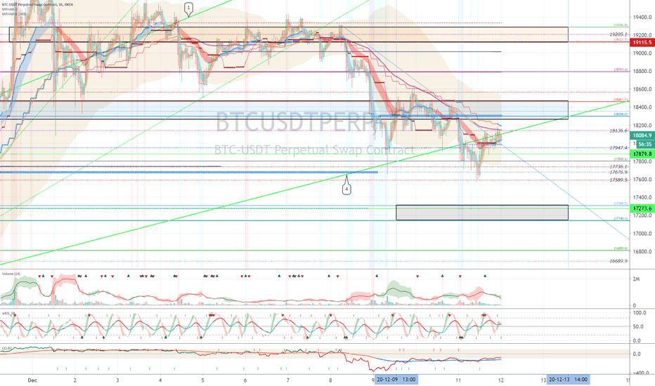 OKEX BTCUSDTPERP (Short Term Strategy) - December 12