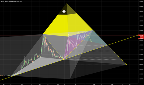 LTC - Looking bearish