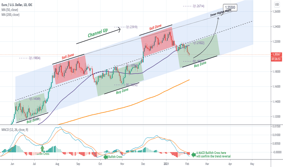EURUSD Entering the long-term Buy Zone