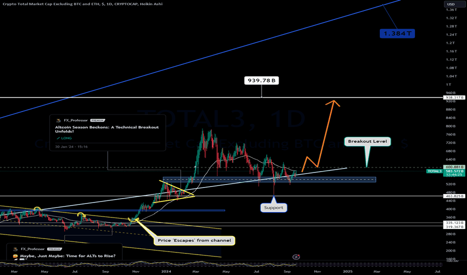 Altcoins (TOTAL3) – Breakout Imminent After Fed Rate Cut?