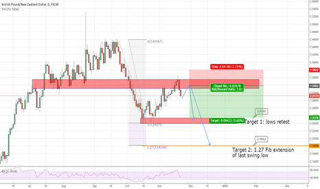 Could be a nice 2:1 RR trade