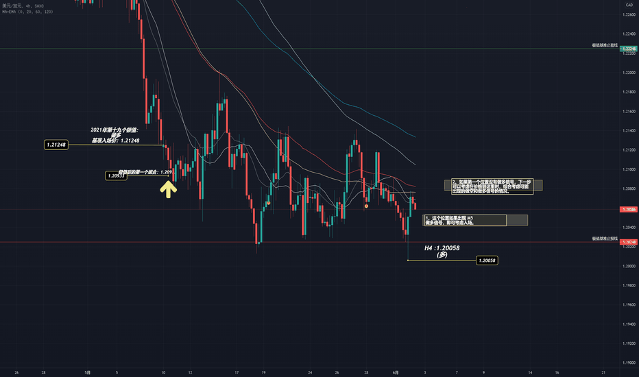USDCAD 有可能变向上涨