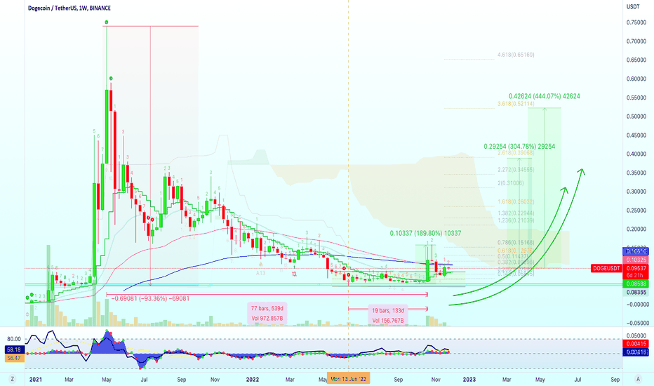 Dogecoin Weekly | Long-Term Analysis (Mid-Term Target 444%)