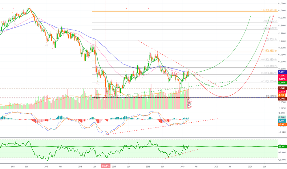 British Pound Will Move Up Against the U.S. Dollar