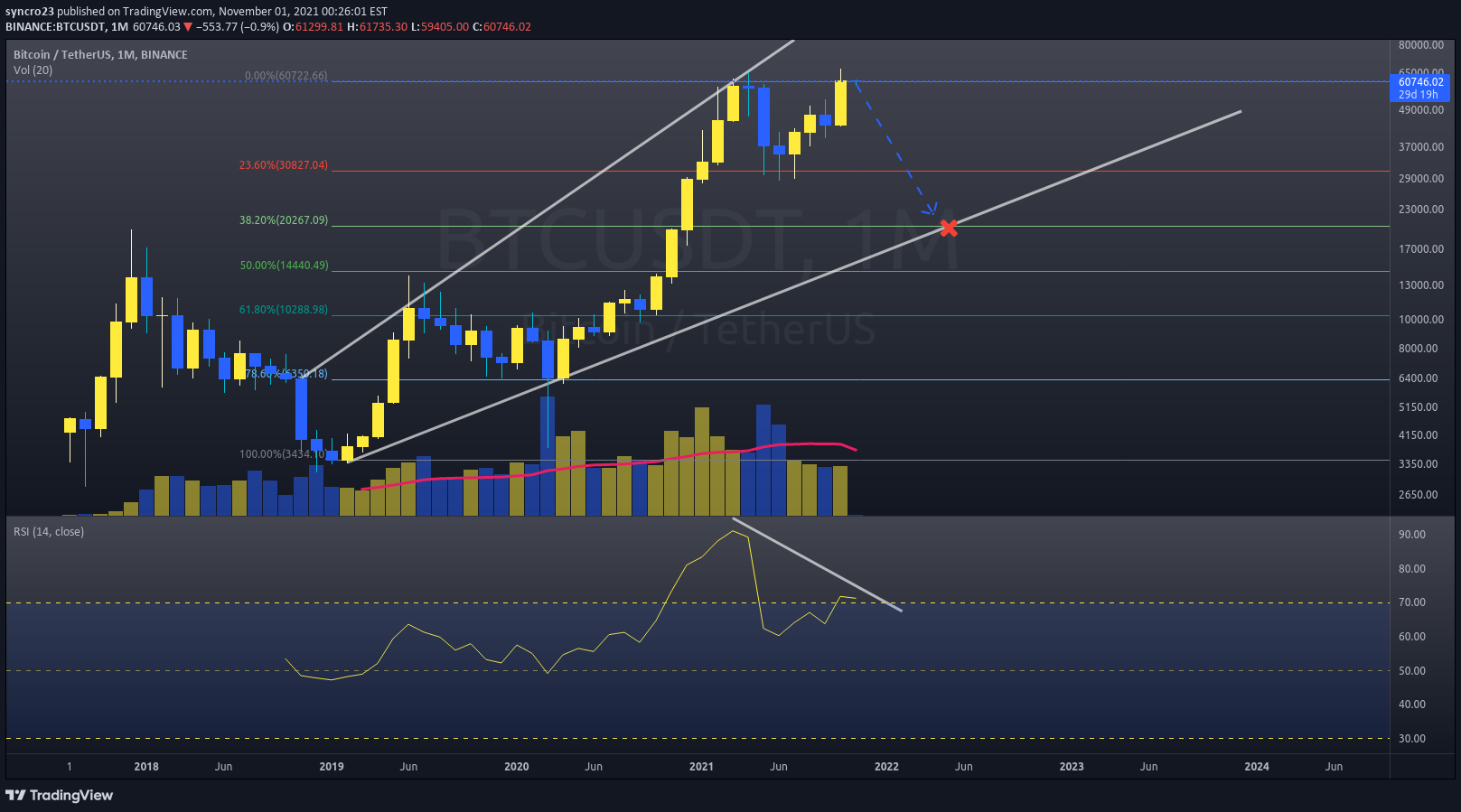 BINANCE:BTCUSDT Idea Chart Image by syncro23