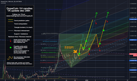 DopeCoin (DOPE-BTC) forming cup and handle pattern TA update